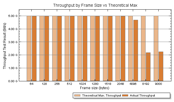 SW-515 RFC 2544 throughput test results showing 99.609% line rate achieved across IEEE-standard frame sizes from 64 to 1518 bytes, with reduced loss-free rate at 4096, 8192 and 9000 byte jumbo frames